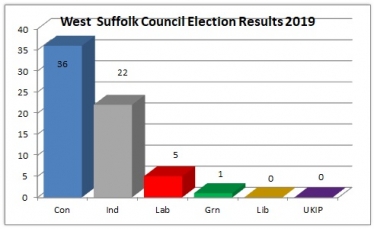 Conservatives win West Suffolk